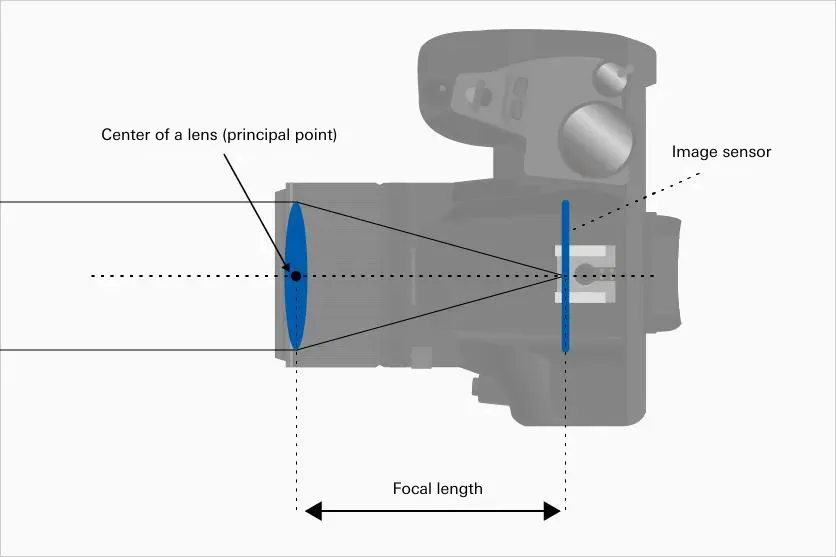 What is focal length diagram