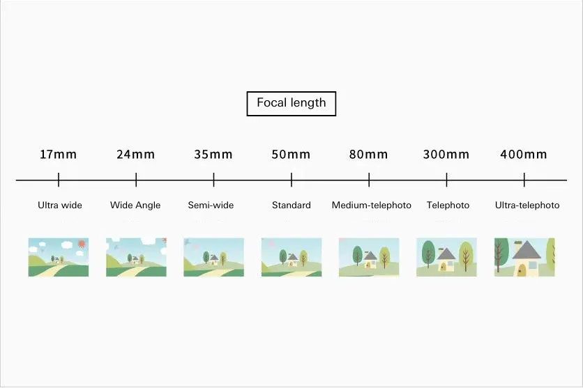 Angle of view changes with focal length