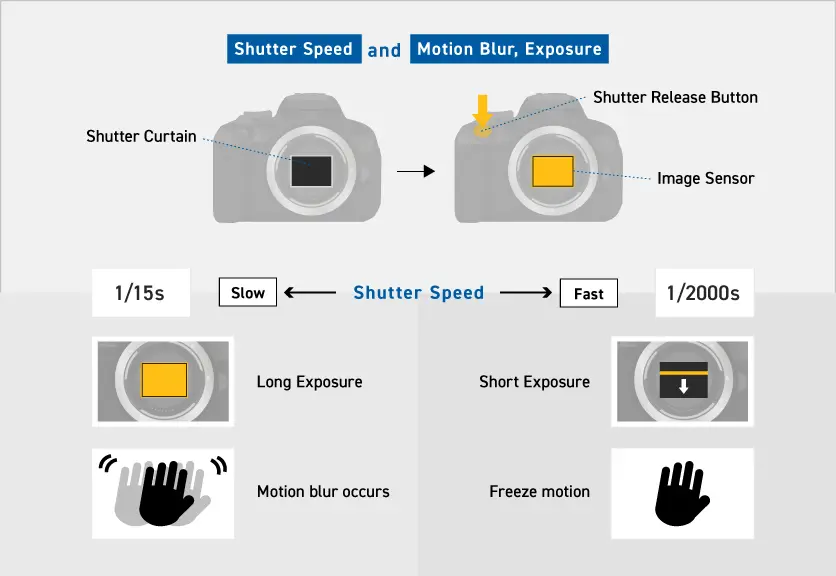 What is shutter speed