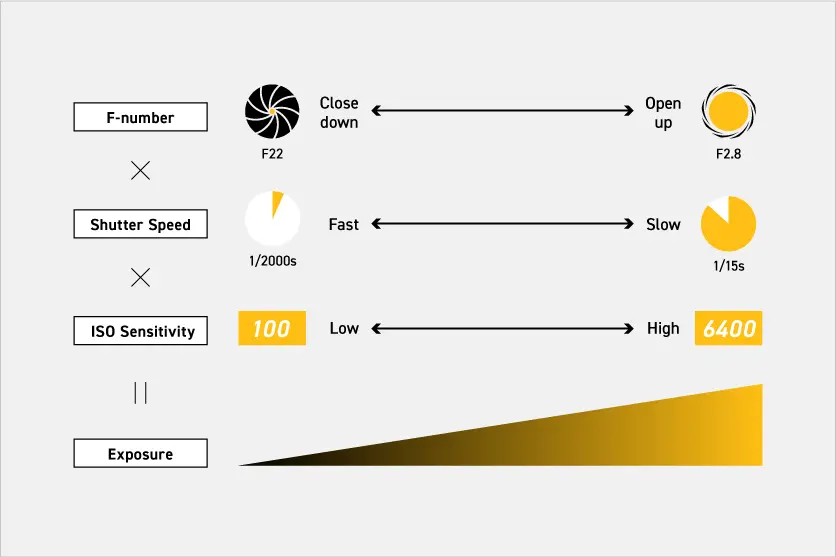 What is exposure in mirrorless cameras