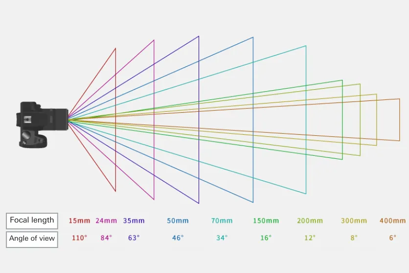 Angle of view difference between Full Frame and APS-C