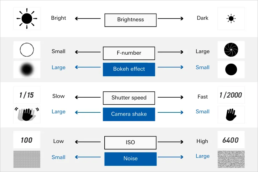 ISO sensitivity diagram