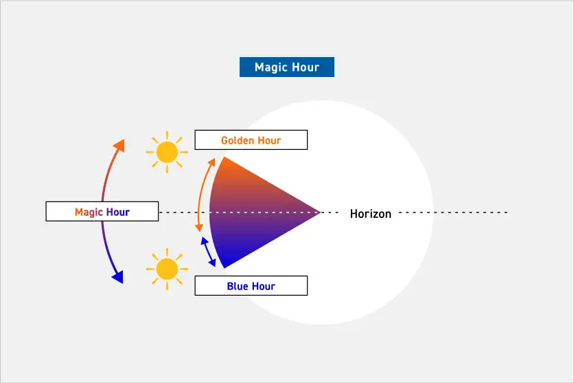 What is Magic Hour