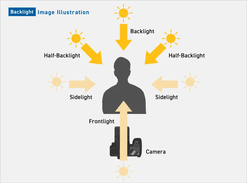 Types of light direction